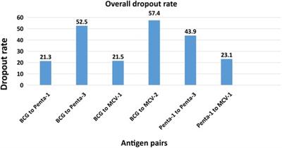 Vaccination dropout and wealth related inequality among children aged 12–35 months in remote and underserved settings of Ethiopia: a cross-sectional evaluation survey